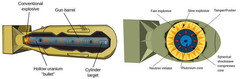 On the left, a “gun-type” device like the one dropped on Hiroshima. On the right, an implosion device, like the one dropped on Nagasaki.